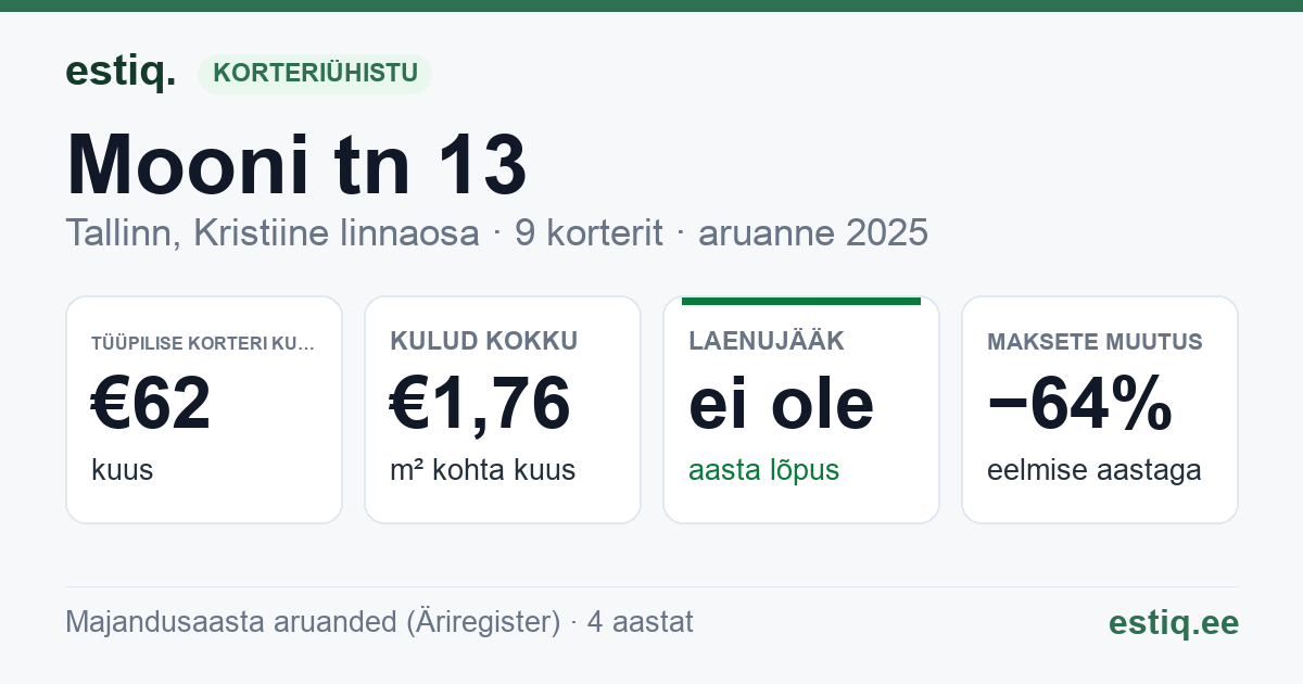 Tallinn, Mooni tn 13 korteriühistu: põhinäitajad 2025 — tüüpiline korter €62 kuus