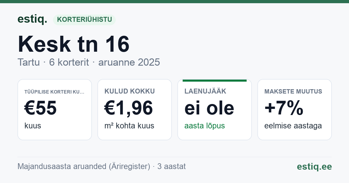 Tartu linn, Kesk tn 16 korteriühistu: põhinäitajad 2025 — tüüpiline korter €55 kuus