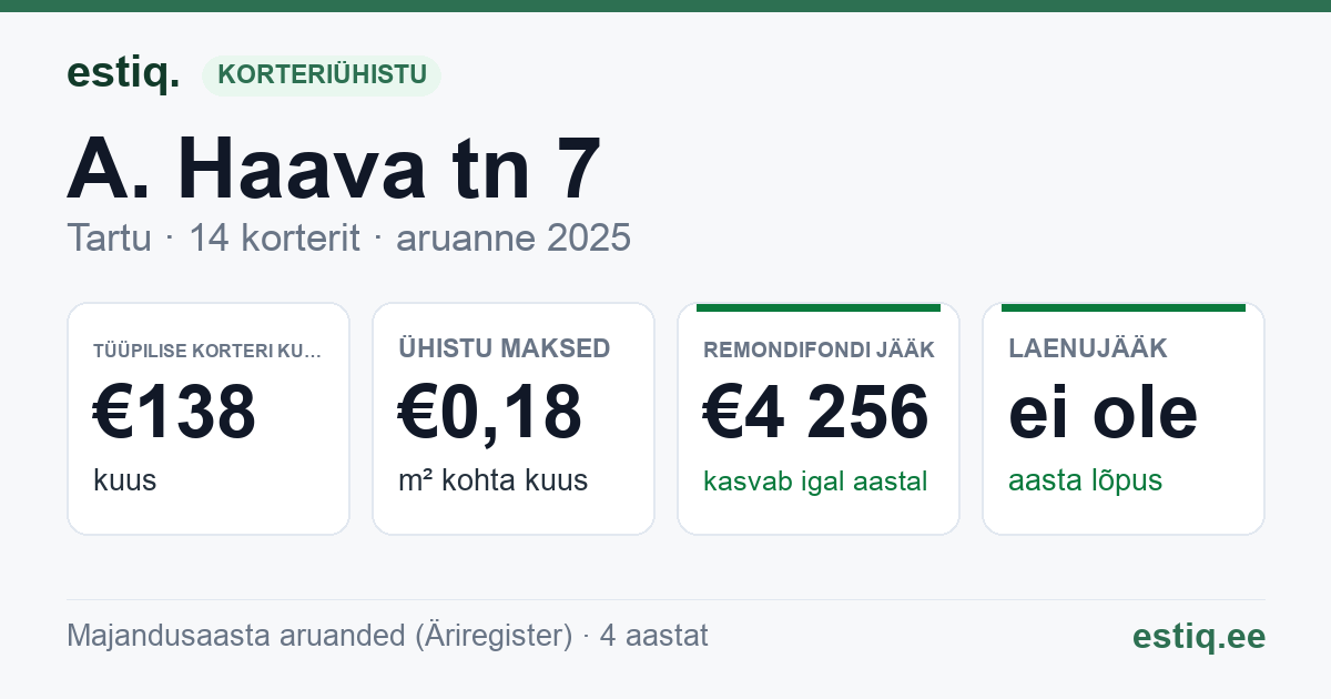 Tartu linn, A. Haava tn 7 // 7a // 7b korteriühistu: põhinäitajad 2025 — tüüpiline korter €138 kuus