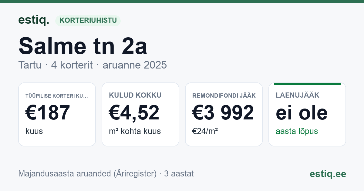 Tartu linn, Salme tn 2a korteriühistu: põhinäitajad 2025 — tüüpiline korter €187 kuus