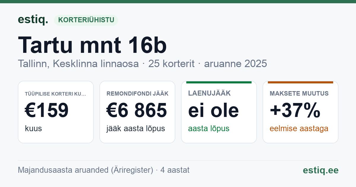 Tallinn, Tartu mnt 16b korteriühistu: põhinäitajad 2025 — tüüpiline korter €159 kuus