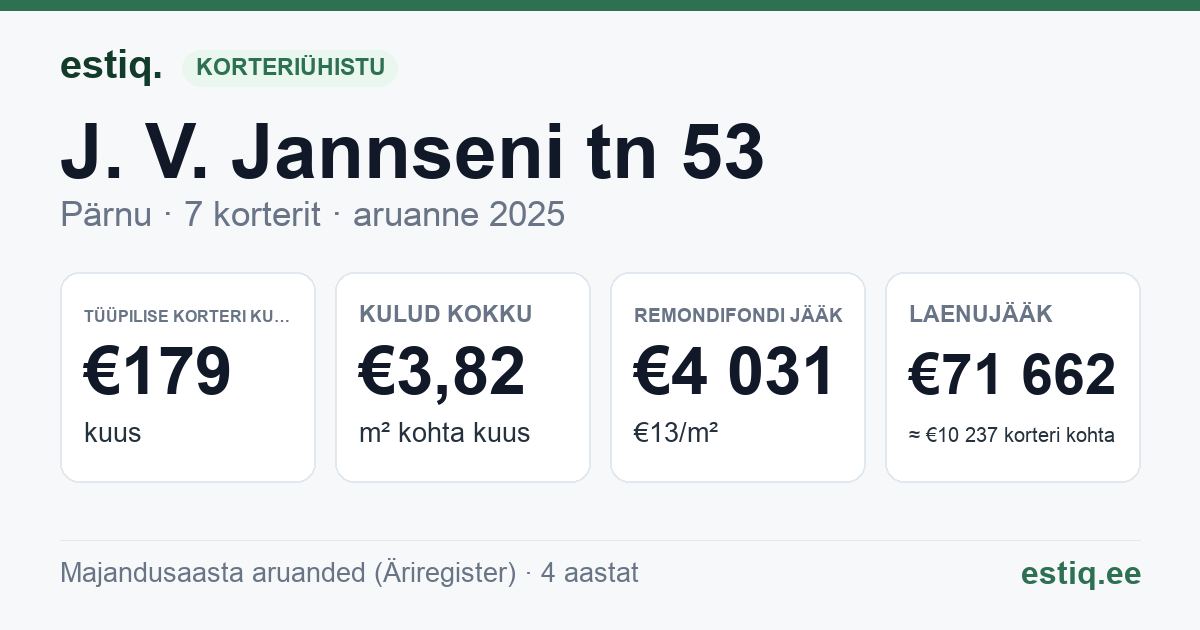 Pärnu linn, J. V. Jannseni tn 53 korteriühistu: põhinäitajad 2025 — tüüpiline korter €179 kuus
