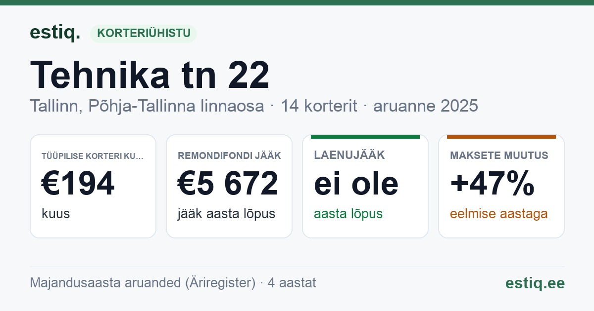 Tallinn, Tehnika tn 22, Tehnika tänav T9 korteriühistu: põhinäitajad 2025 — tüüpiline korter €194 kuus