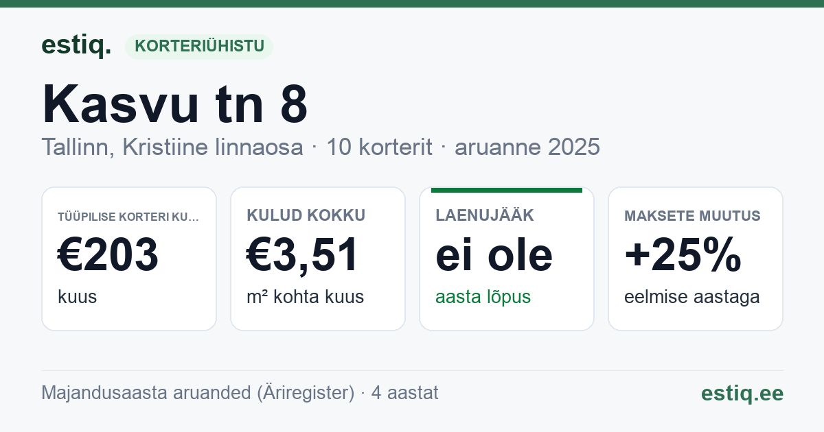Tallinn, Kasvu tn 8 korteriühistu: põhinäitajad 2025 — tüüpiline korter €203 kuus