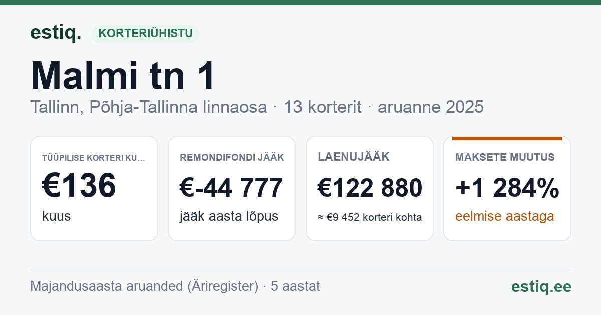 Tallinn, Malmi tn 1 // Vabriku tn 13 korteriühistu: põhinäitajad 2025 — tüüpiline korter €136 kuus