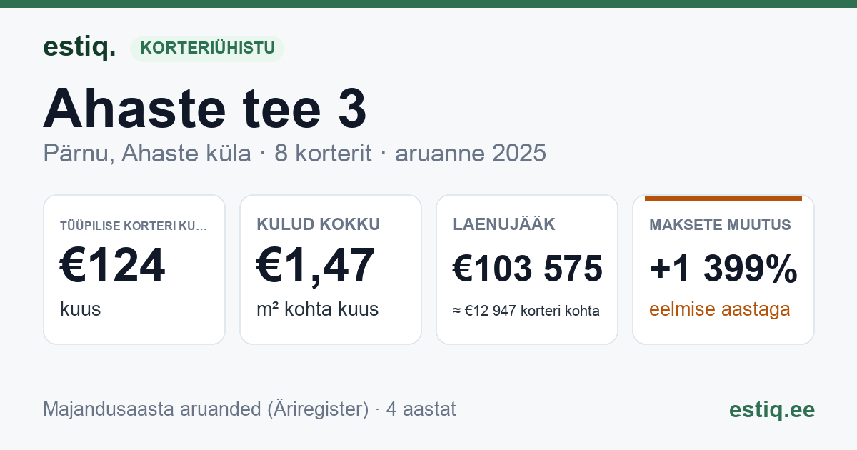 Pärnu linn, Ahaste küla, Ahaste tee 3 korteriühistu: põhinäitajad 2025 — tüüpiline korter €124 kuus