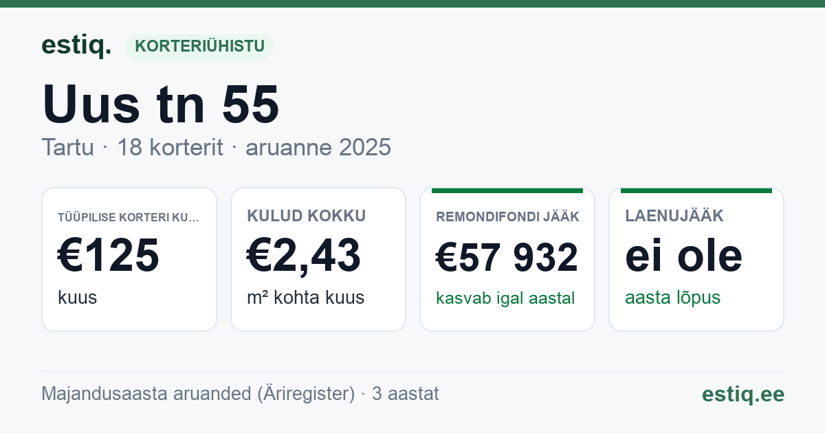 Tartu linn, Uus tn 55 korteriühistu: põhinäitajad 2025 — tüüpiline korter €125 kuus