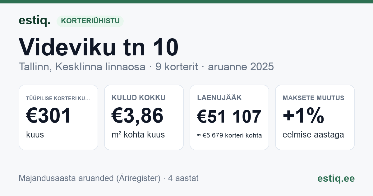 Tallinn, Videviku tn 10 korteriühistu: põhinäitajad 2025 — tüüpiline korter €301 kuus