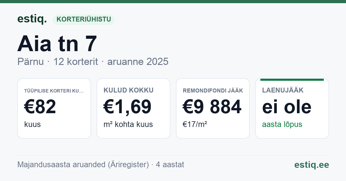 Pärnu linn, Aia tn 7 // 7a korteriühistu: põhinäitajad 2025 — tüüpiline korter €82 kuus