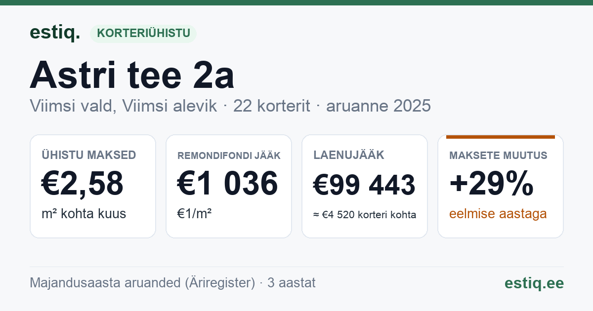 Viimsi vald, Viimsi alevik, Astri tee 2a korteriühistu: põhinäitajad 2025