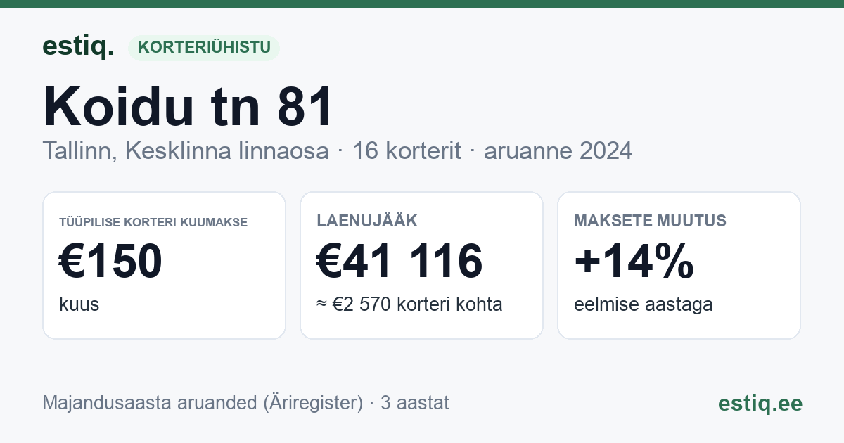 Tallinn, Koidu tn 81 // Kristiina tn 30 korteriühistu: põhinäitajad 2024 — tüüpiline korter €150 kuus