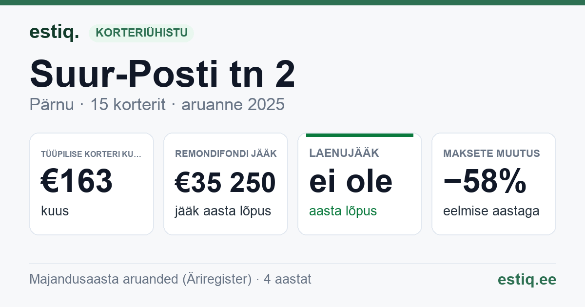 Pärnu linn, Suur-Posti tn 2 korteriühistu: põhinäitajad 2025 — tüüpiline korter €163 kuus
