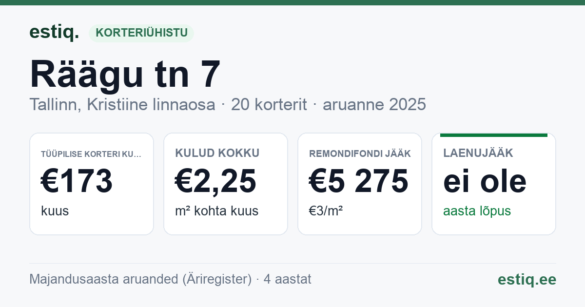 Tallinn, Räägu tn 7 korteriühistu: põhinäitajad 2025 — tüüpiline korter €173 kuus