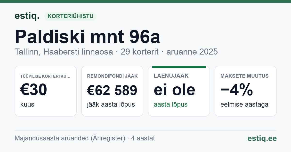 Tallinn, Paldiski mnt 96a // Vabaõhumuuseumi tee 1 korteriühistu: põhinäitajad 2025 — tüüpiline korter €30 kuus