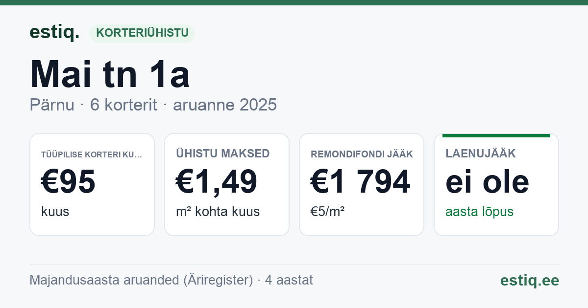Pärnu linn, Mai tn 1a korteriühistu: põhinäitajad 2025 — tüüpiline korter €95 kuus