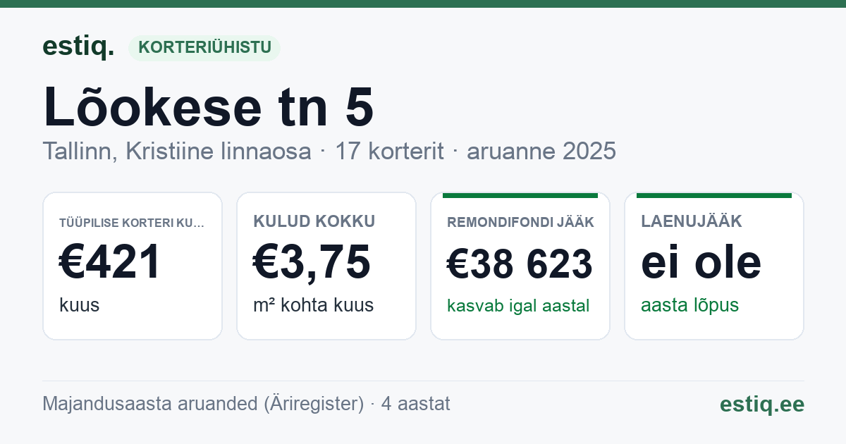 Tallinn, Lõokese tn 5 korteriühistu: põhinäitajad 2025 — tüüpiline korter €421 kuus
