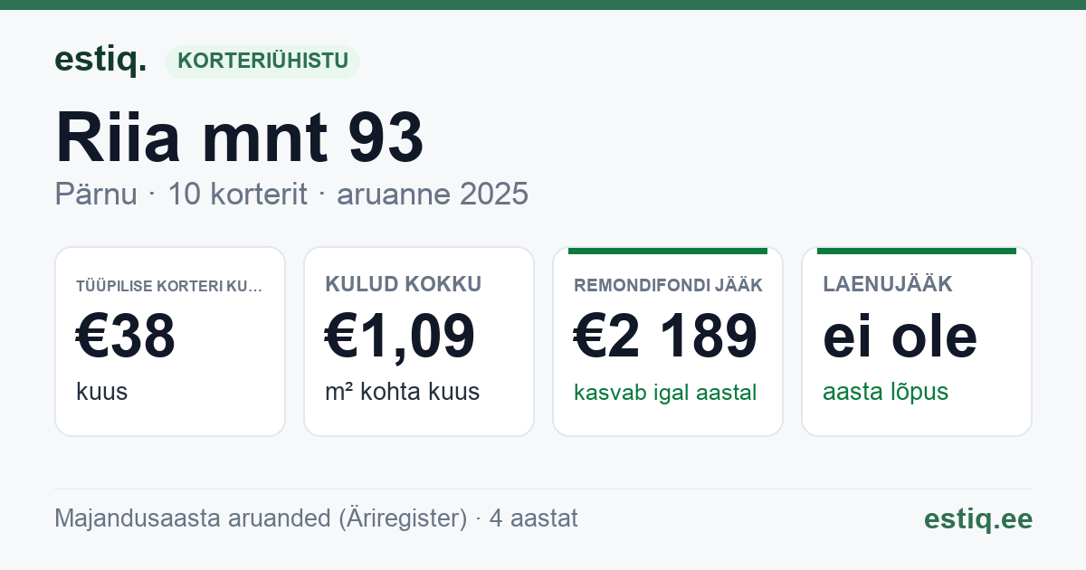 Pärnu linn, Riia mnt 93 korteriühistu: põhinäitajad 2025 — tüüpiline korter €38 kuus