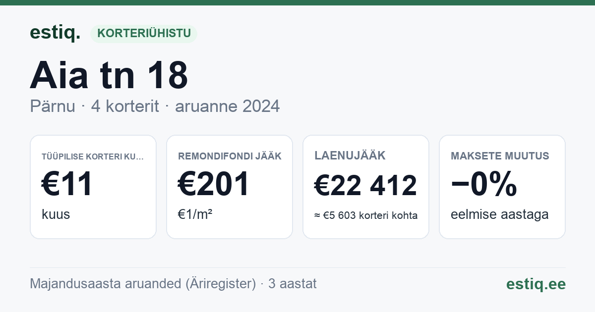 Pärnu linn, Aia tn 18 korteriühistu: põhinäitajad 2024 — tüüpiline korter €11 kuus