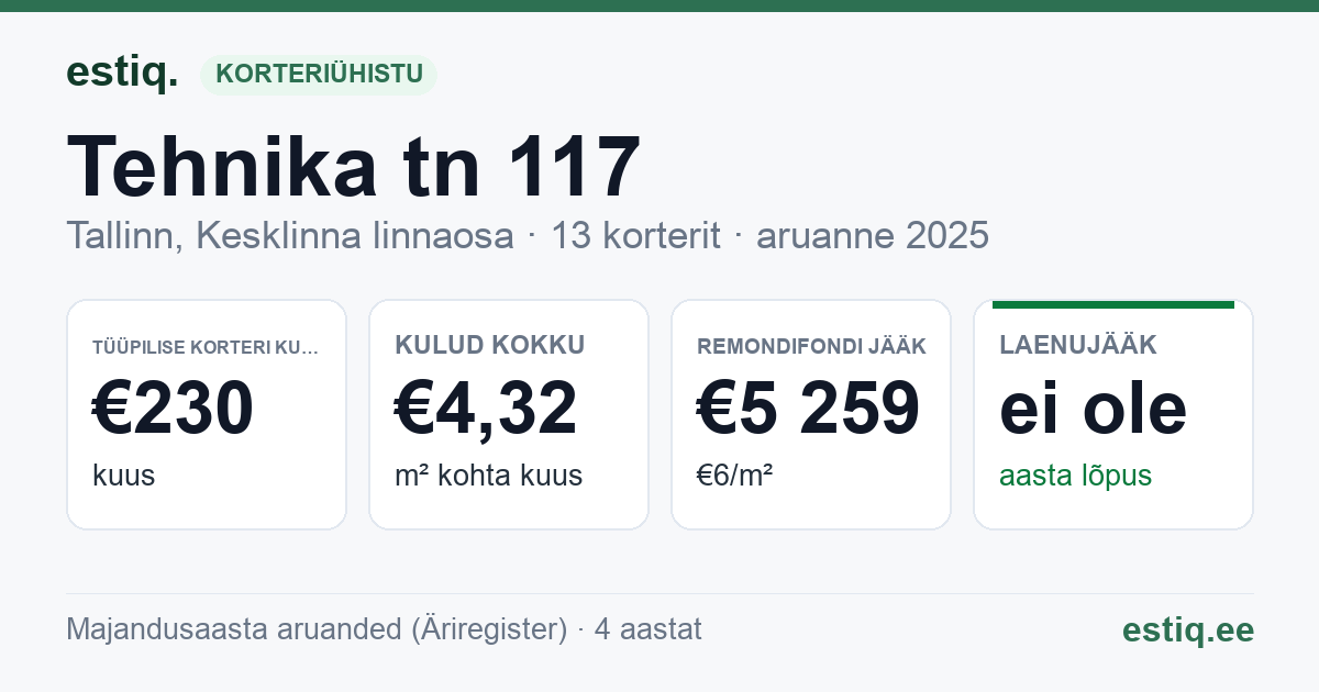Tallinn, Tehnika tn 117 korteriühistu: põhinäitajad 2025 — tüüpiline korter €230 kuus