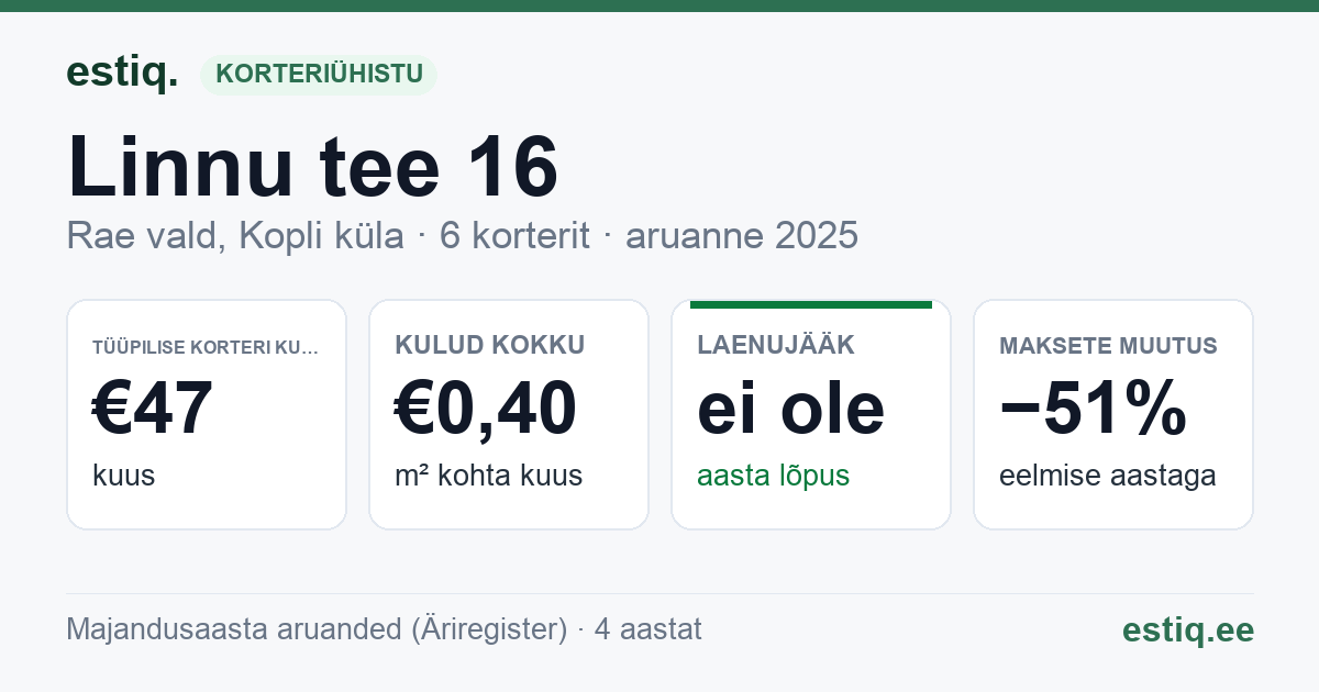 Rae vald, Kopli küla, Linnu tee 16 korteriühistu: põhinäitajad 2025 — tüüpiline korter €47 kuus