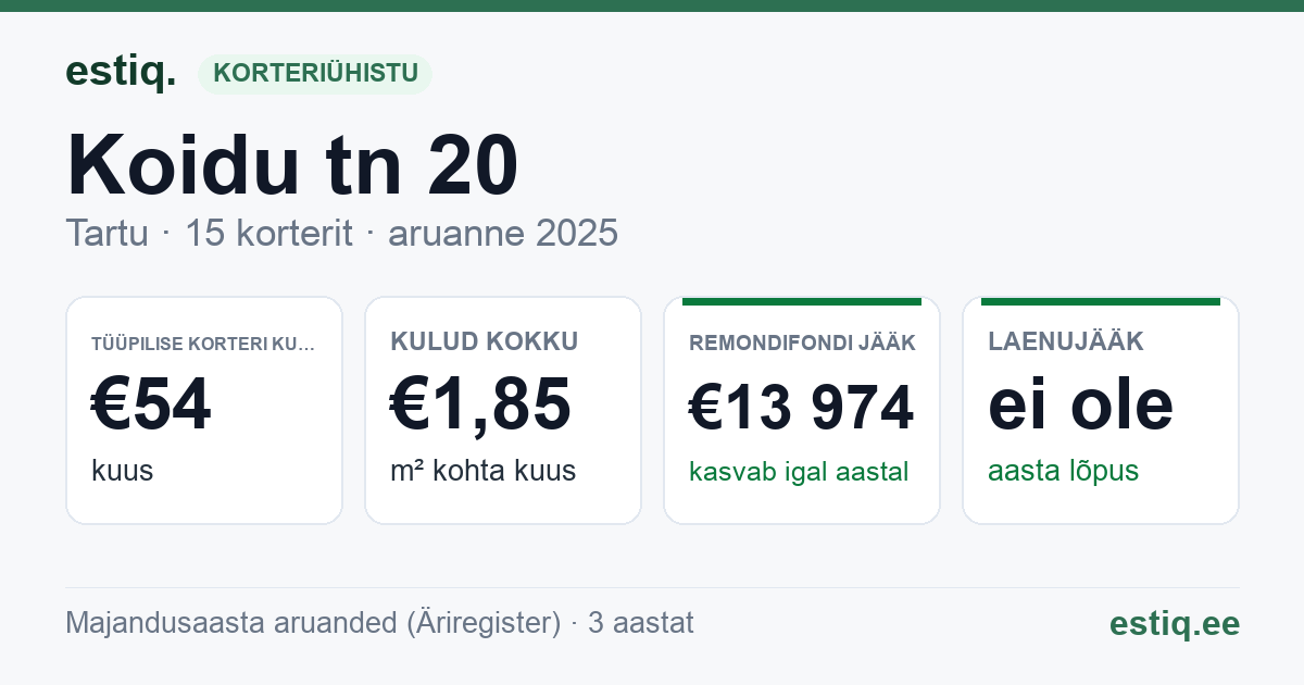 Tartu linn, Koidu tn 20 // 22 korteriühistu: põhinäitajad 2025 — tüüpiline korter €54 kuus