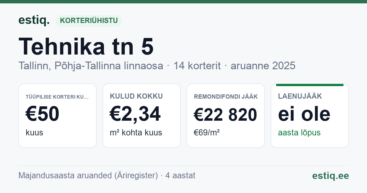 Tallinn, Tehnika tn 5 korteriühistu: põhinäitajad 2025 — tüüpiline korter €50 kuus