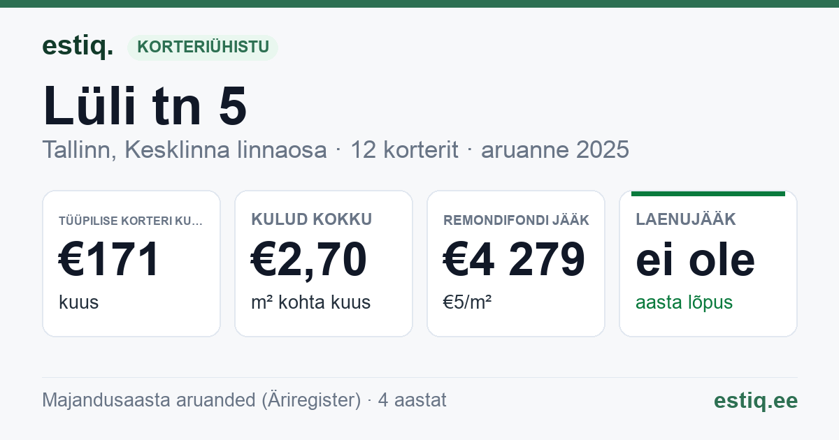 Tallinn, Lüli tn 5 korteriühistu: põhinäitajad 2025 — tüüpiline korter €171 kuus