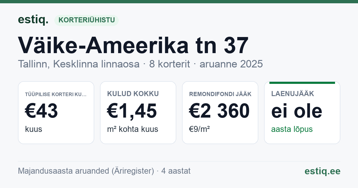 Tallinn, Väike-Ameerika tn 37 korteriühistu: põhinäitajad 2025 — tüüpiline korter €43 kuus