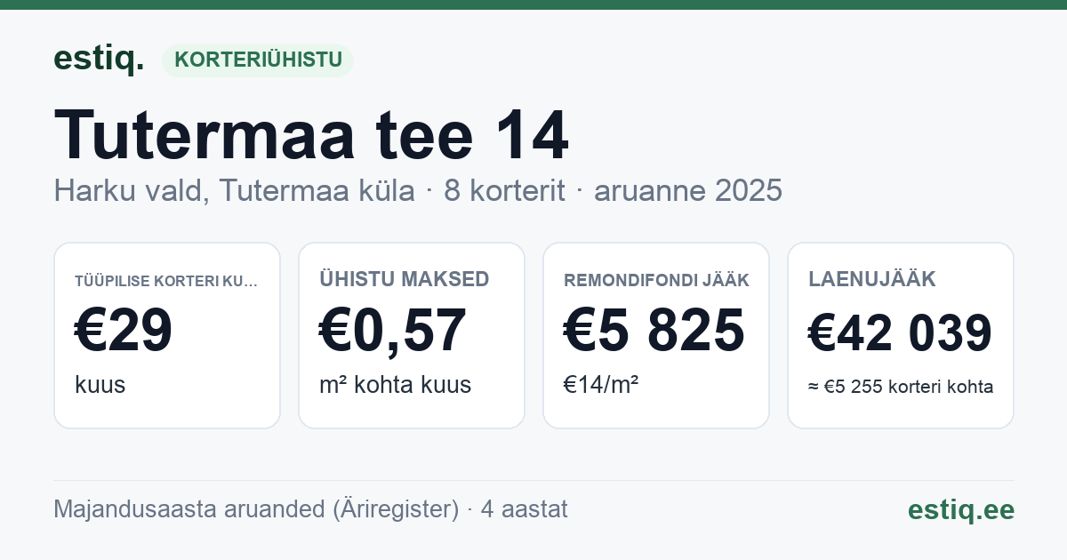Harku vald, Tutermaa küla, Tutermaa tee 14 korteriühistu: põhinäitajad 2025 — tüüpiline korter €29 kuus