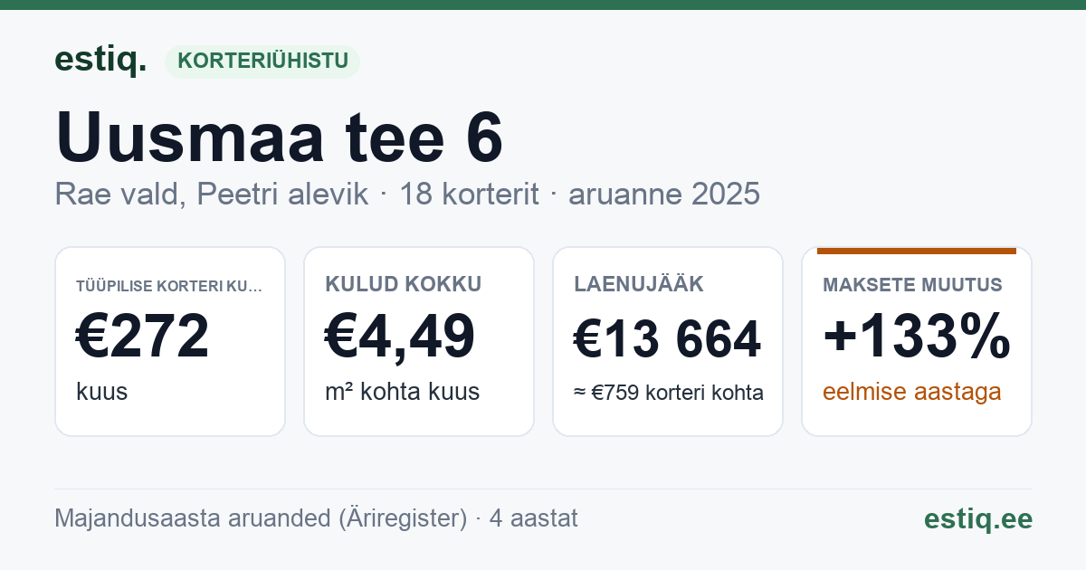 Rae vald, Peetri alevik, Uusmaa tee 6 korteriühistu: põhinäitajad 2025 — tüüpiline korter €272 kuus