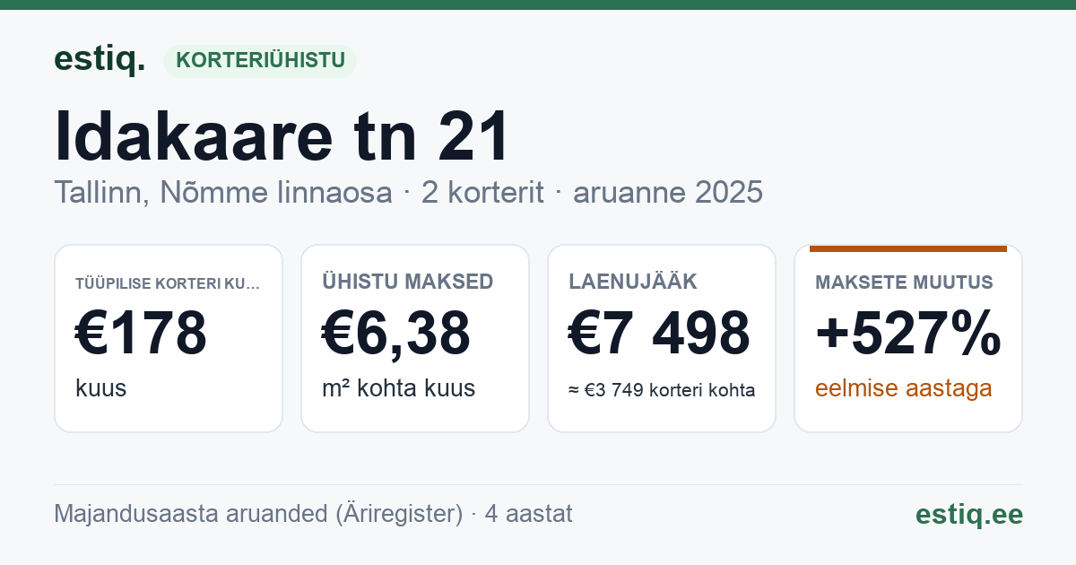 Tallinn, Idakaare tn 21 korteriühistu: põhinäitajad 2025 — tüüpiline korter €178 kuus