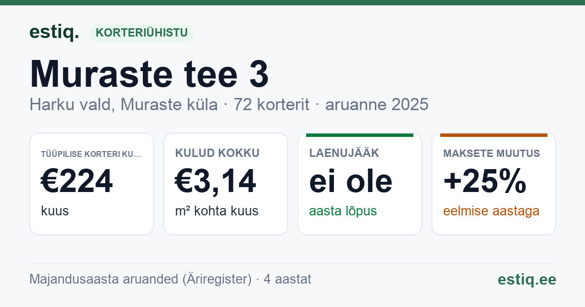 Harku vald, Muraste küla, Muraste tee 3 // 5 // 7 // 7a korteriühistu: põhinäitajad 2025 — tüüpiline korter €224 kuus