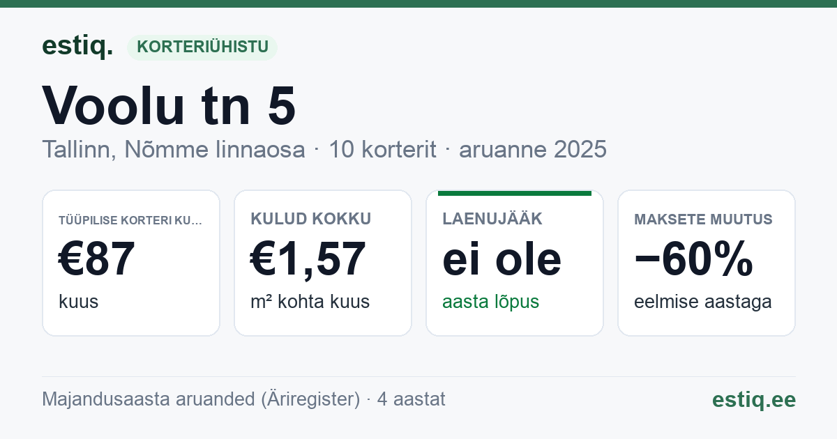 Tallinn, Voolu tn 5 korteriühistu: põhinäitajad 2025 — tüüpiline korter €87 kuus