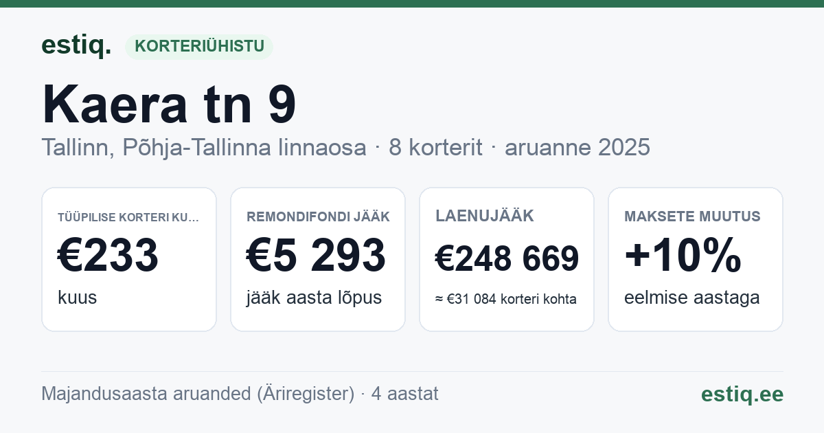 Tallinn, Kaera tn 9, Kaera tn 9a korteriühistu: põhinäitajad 2025 — tüüpiline korter €233 kuus
