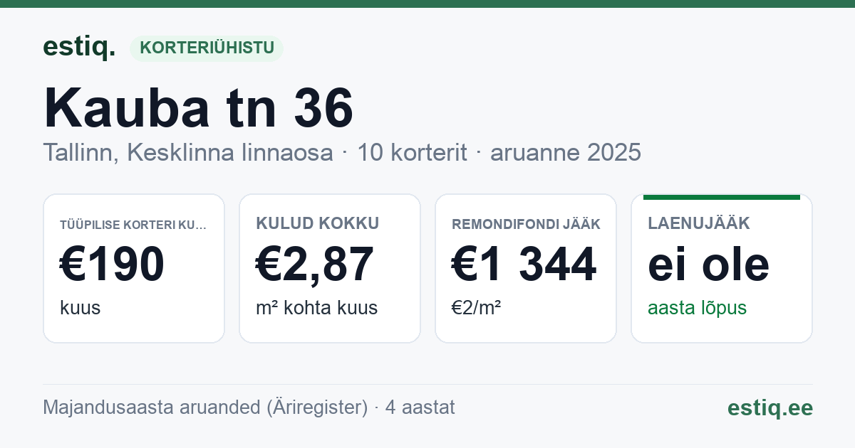 Tallinn, Kauba tn 36 korteriühistu: põhinäitajad 2025 — tüüpiline korter €190 kuus