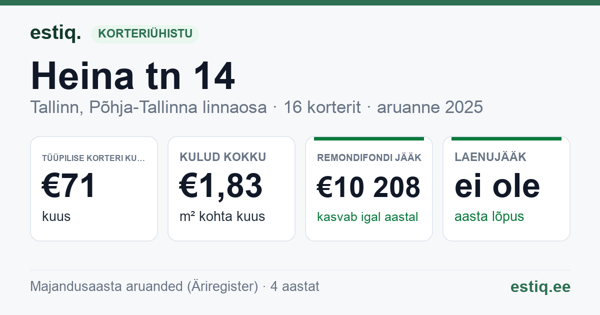 Tallinn, Heina tn 14 korteriühistu: põhinäitajad 2025 — tüüpiline korter €71 kuus