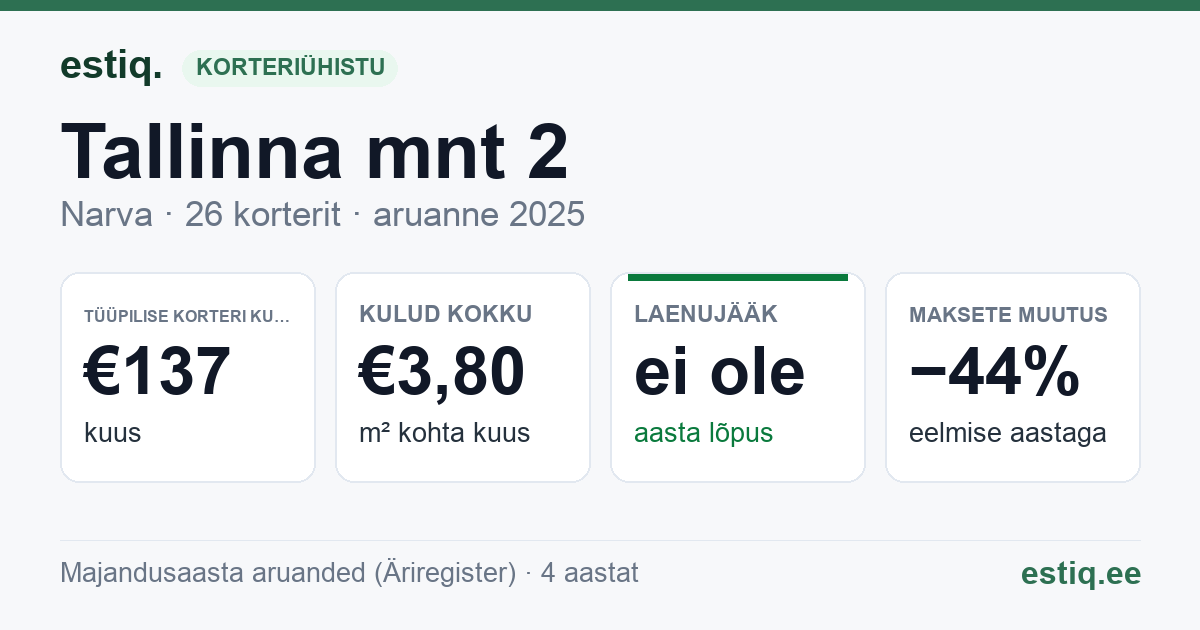 Narva linn, Tallinna mnt 2 korteriühistu: põhinäitajad 2025 — tüüpiline korter €137 kuus