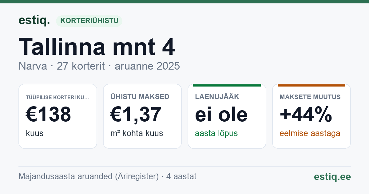 Narva linn, Tallinna mnt 4 korteriühistu: põhinäitajad 2025 — tüüpiline korter €138 kuus