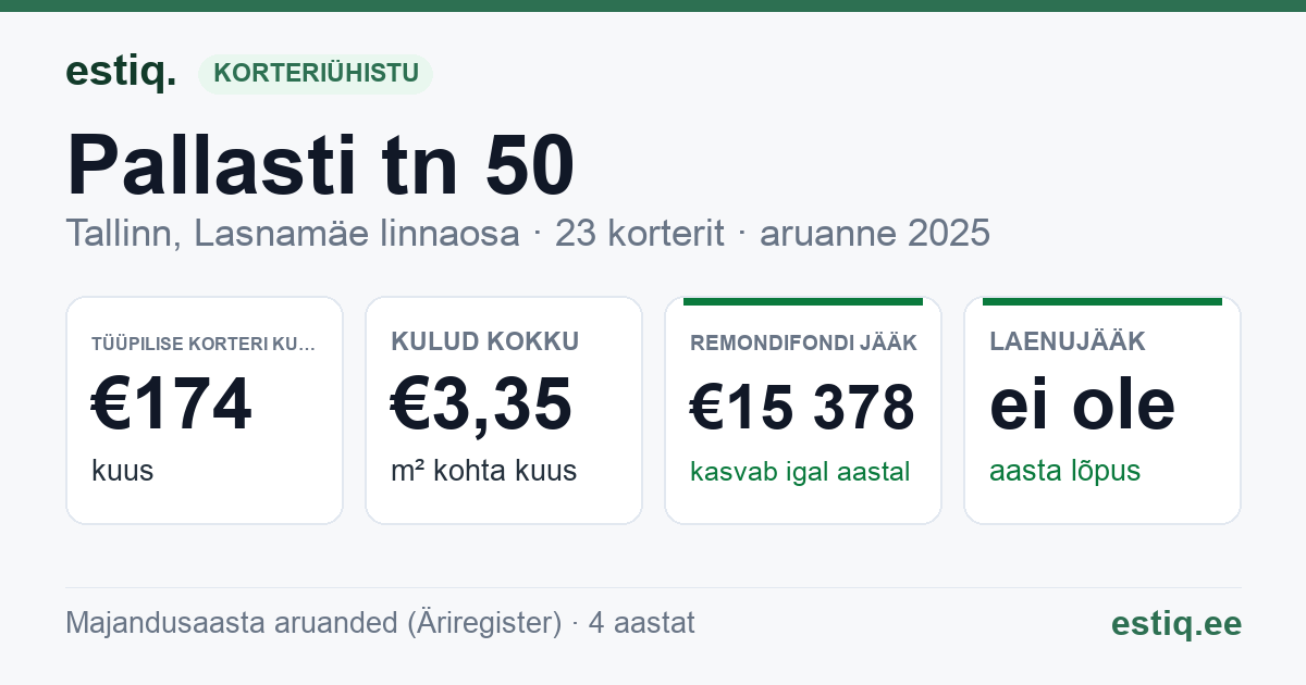 Tallinn, Pallasti tn 50 korteriühistu: põhinäitajad 2025 — tüüpiline korter €174 kuus