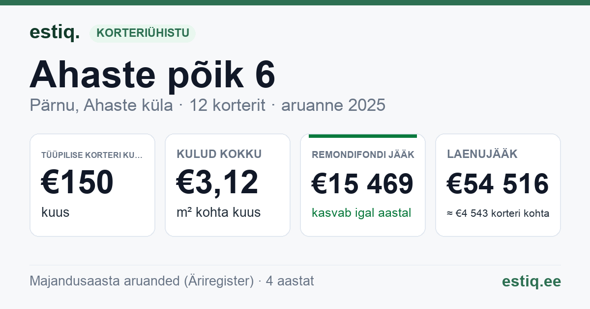 Pärnu linn, Ahaste küla, Ahaste põik 6 korteriühistu: põhinäitajad 2025 — tüüpiline korter €150 kuus