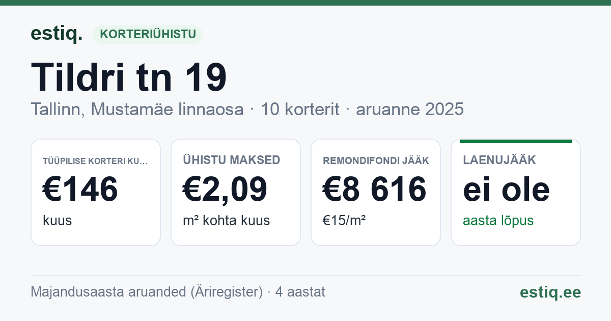 Tallinn, Tildri tn 19 korteriühistu: põhinäitajad 2025 — tüüpiline korter €146 kuus