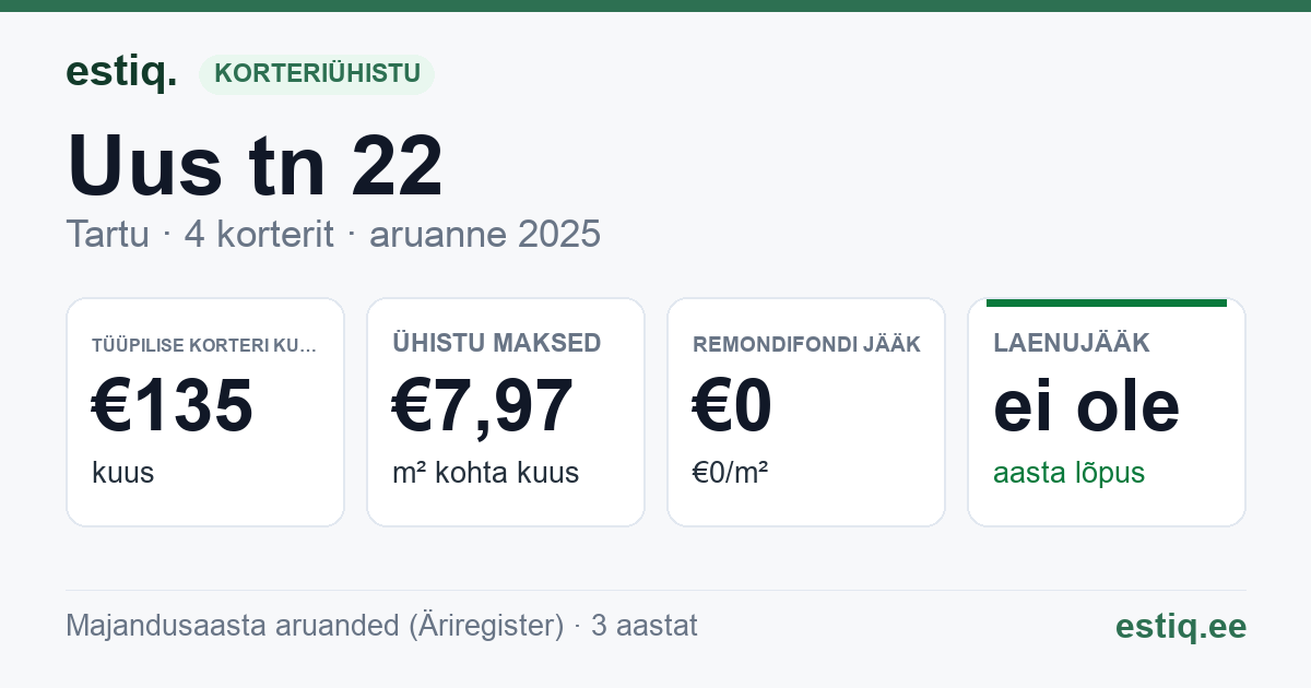 Tartu linn, Uus tn 22 korteriühistu: põhinäitajad 2025 — tüüpiline korter €135 kuus