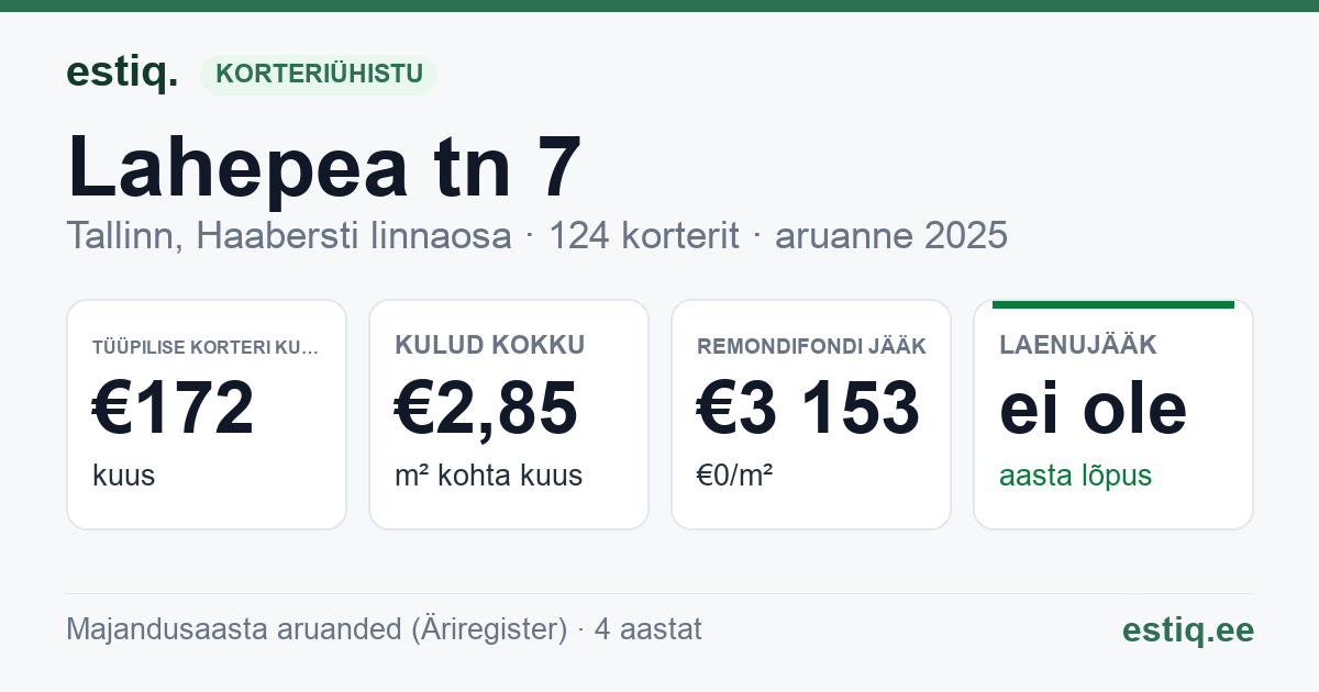 Tallinn, Lahepea tn 7 korteriühistu: põhinäitajad 2025 — tüüpiline korter €172 kuus