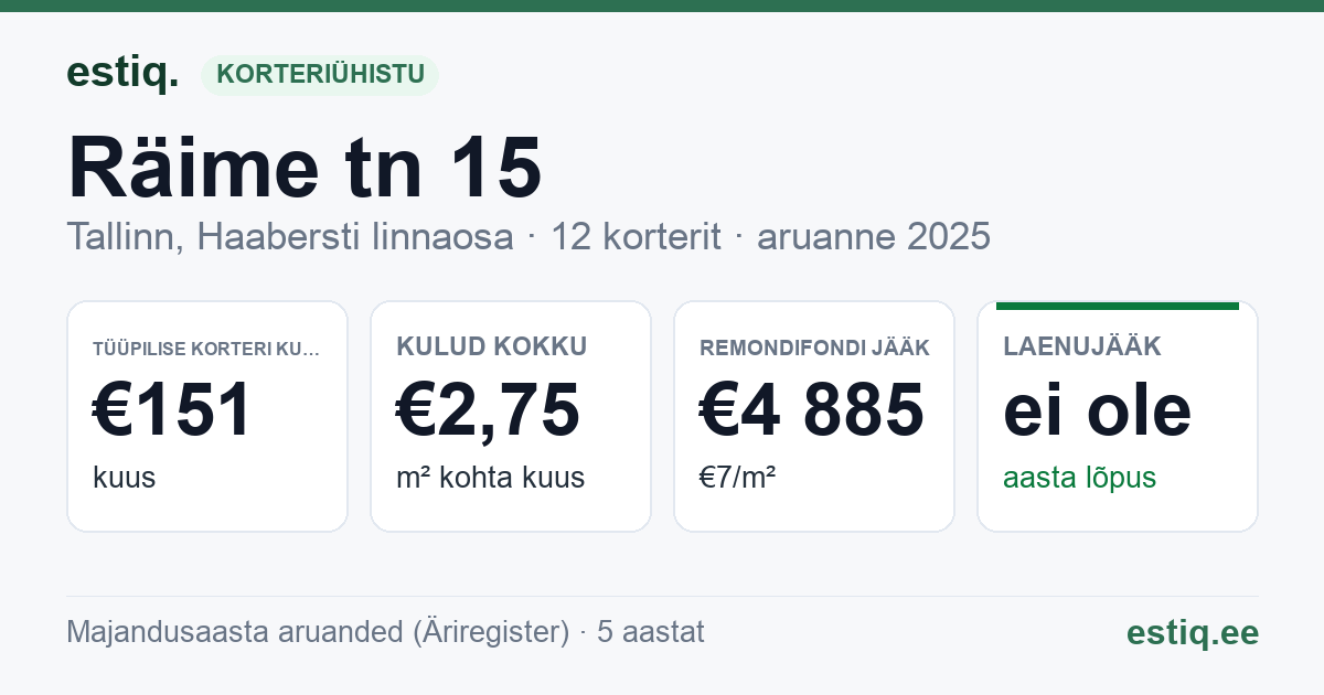 Tallinn, Räime tn 15 korteriühistu: põhinäitajad 2025 — tüüpiline korter €151 kuus