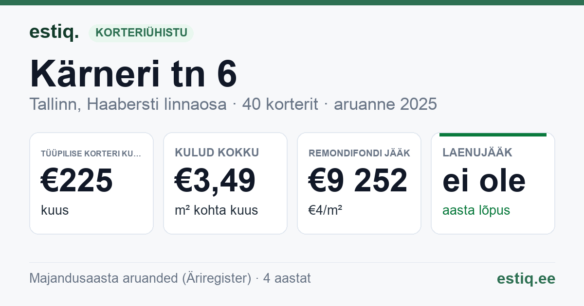 Tallinn, Kärneri tn 6 korteriühistu: põhinäitajad 2025 — tüüpiline korter €225 kuus