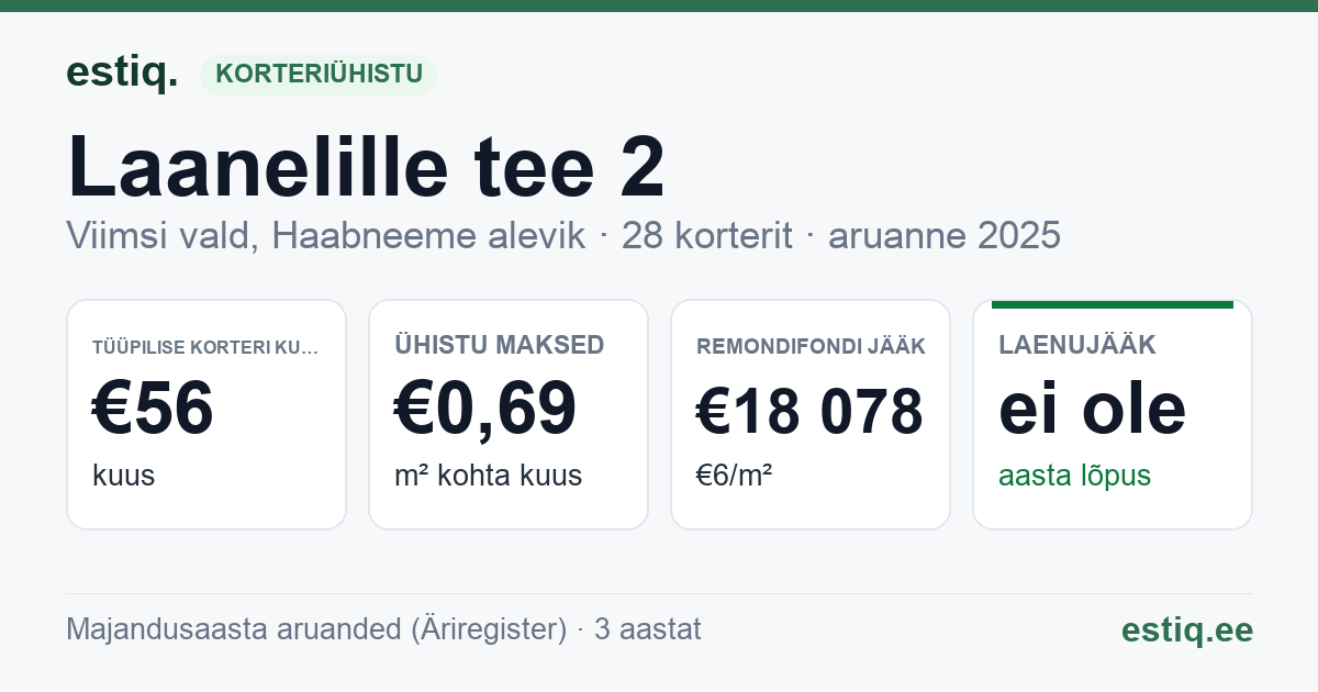 Viimsi vald, Haabneeme alevik, Laanelille tee 2, Vardi tee 25 korteriühistu: põhinäitajad 2025 — tüüpiline korter €56 kuus
