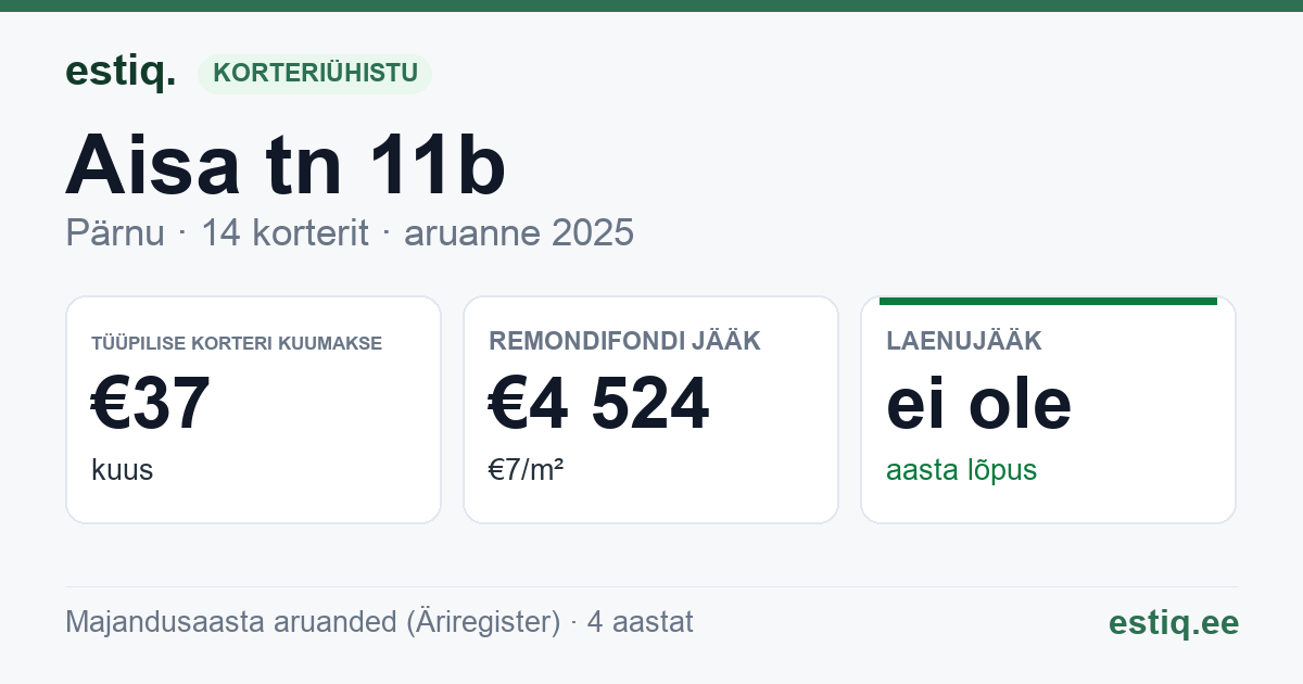 Pärnu linn, Aisa tn 11b korteriühistu: põhinäitajad 2025 — tüüpiline korter €37 kuus