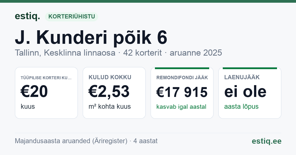 Tallinn, J. Kunderi põik 6 korteriühistu: põhinäitajad 2025 — tüüpiline korter €20 kuus