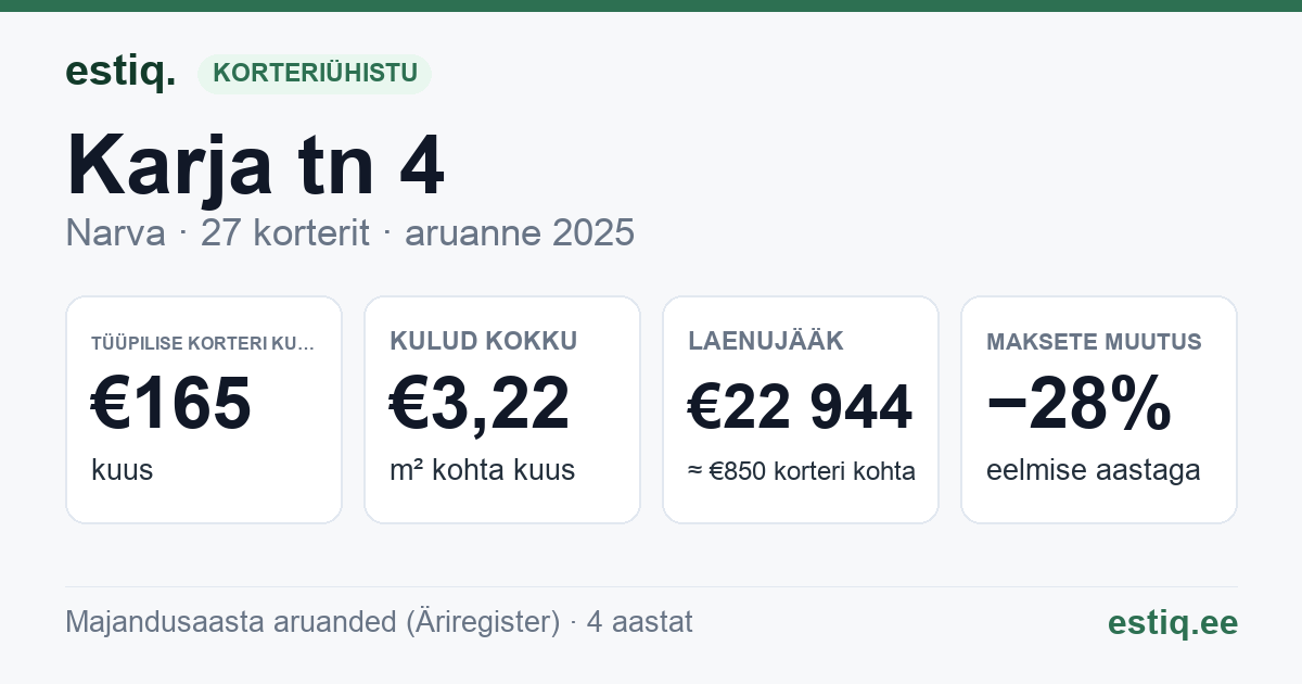 Narva linn, Karja tn 4 korteriühistu: põhinäitajad 2025 — tüüpiline korter €165 kuus