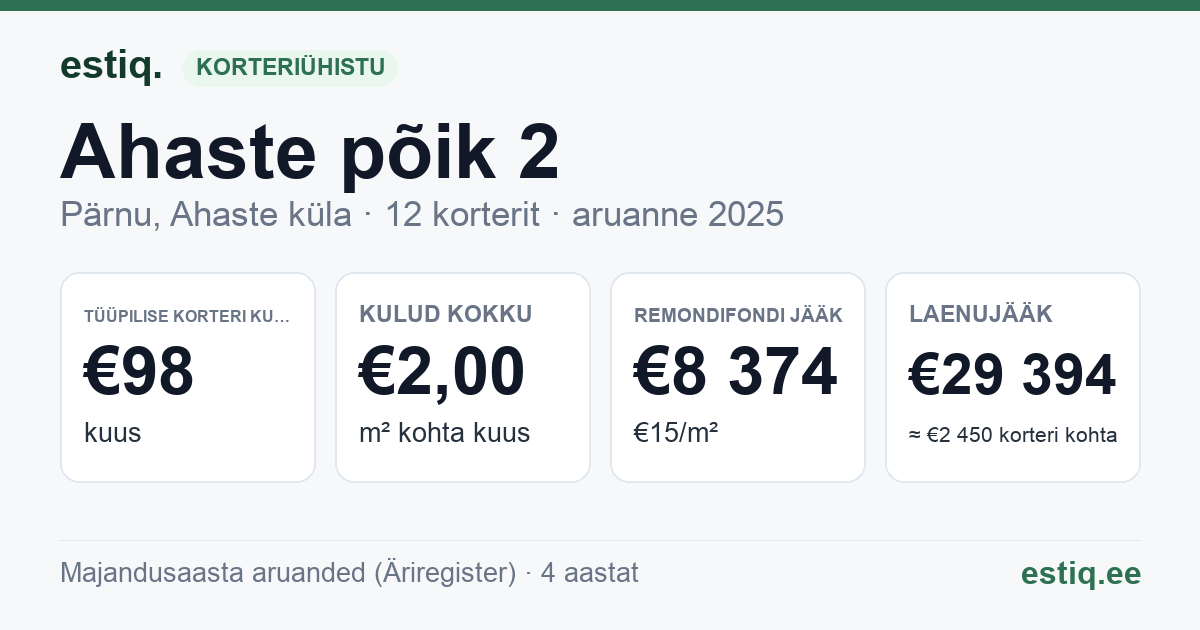 Pärnu linn, Ahaste küla, Ahaste põik 2 korteriühistu: põhinäitajad 2025 — tüüpiline korter €98 kuus